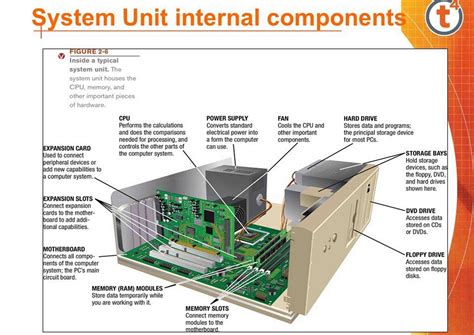 Internal Components Of A System Unit E School