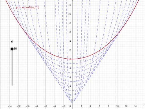 The Geometry Of Catenary Curves Geogebra