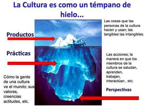 Productos Prácticas Y Perspectivas Diagram Quizlet