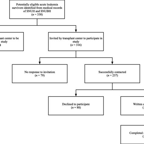 Flow Chart Summarizing The Recruitment Of Acute Leukemia Survivors