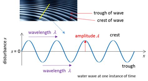 Travelling Waves