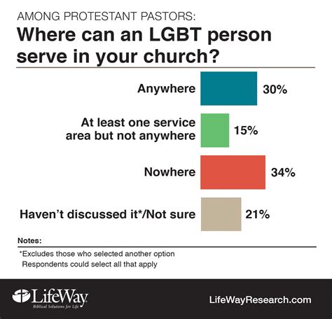 research few pastors asked to perform same sex weddings less than
