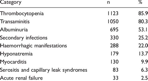 The symptoms may progress to massive bleeding, shock, and death. Complications of dengue among study participants (n ¼ 1308 ...