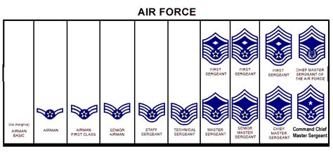 The Development Of Us Air Force Rank System