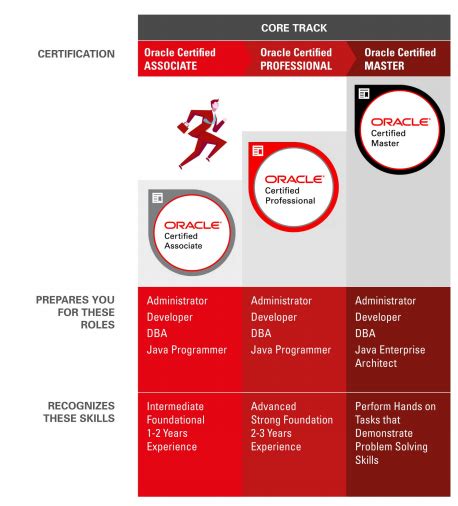 Certifications Oracle