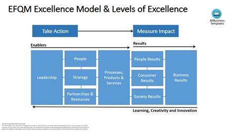 Efqm Business Excellence Model Diagram Slidemodel