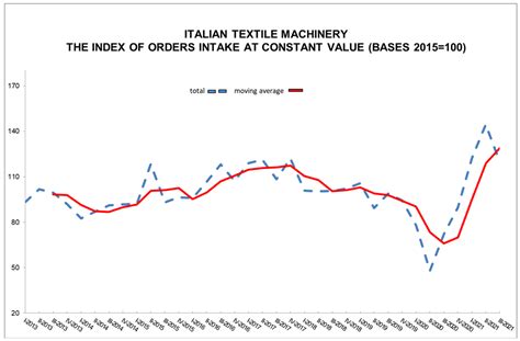 Italian Textile Machinery Q3 2021 Remains Positive For New Orders
