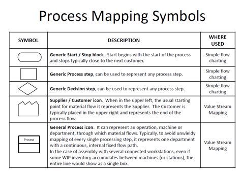 Lean Process Mapping Symbols Six Lean Sigma
