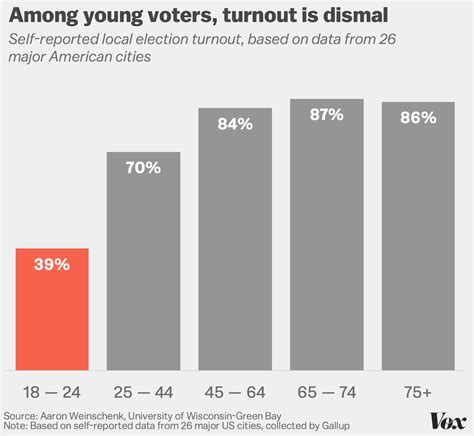 the case for allowing 16 year olds to vote vox