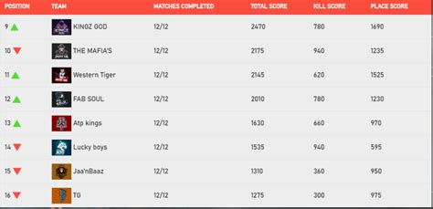Tsg army secured second place with 10 kills. Free Fire India Championship league stage ends with 12 ...