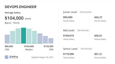 Devops Engineer Salary March 2024 Zippia