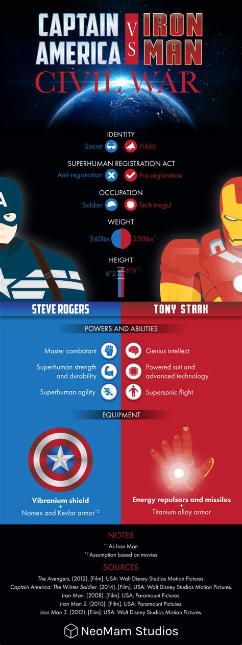 Captain America Vs Iron Man Civil War Venngage Infographic Examples