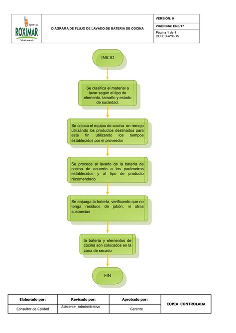 Diagrama De Flujo De Una Receta De Cocina Curvas