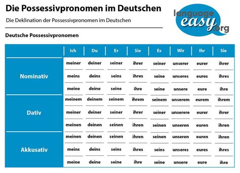 German Possessive Pronouns Learn German German Language Learning