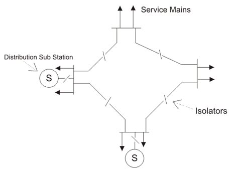 Electrical Power Distribution System Radial And Ring Main