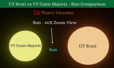 Uy Scuti Compared To The Sun Comparison Of The Sun To Uy Scuti