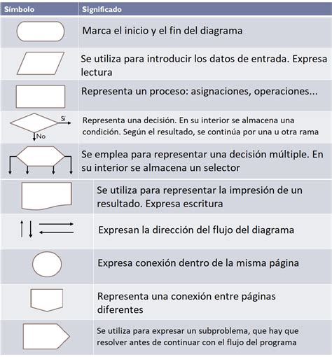 Profesor Cyber Introducción Al Diagrama De Flujo