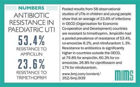 Infographic High Levels Of Antibiotic Resistance In Paediatric Urinary