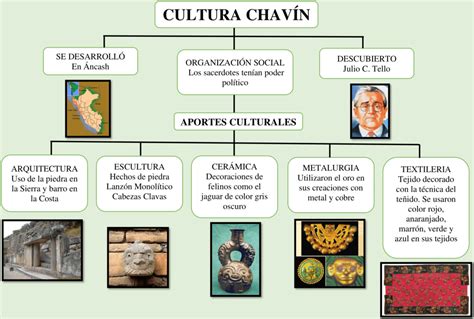 Mapa Conceptual De La Cultura Chavin Pictures Nietma Images And The