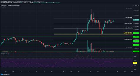 Please allow notification to receive alerts. Dogecoin Price News - Dogecoin Price Pumps By 23% in 24 ...
