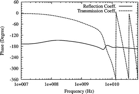 Exact Reflection And Transmission Coefficients For A Slab Characterized