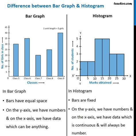 Bar Chart And Histogram Chartcentral