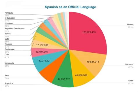 50 Spanish Language Statistics You Should Know Tell Me In Spanish