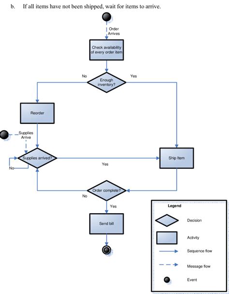 Simple Steps To Creating Business Process Flow Diagrams Scribe