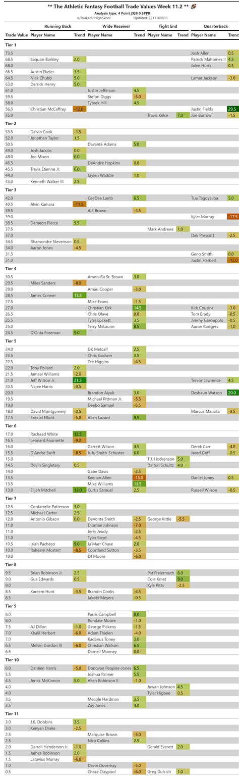 Fantasy football trade deadline player valuation chart: Dynasty and