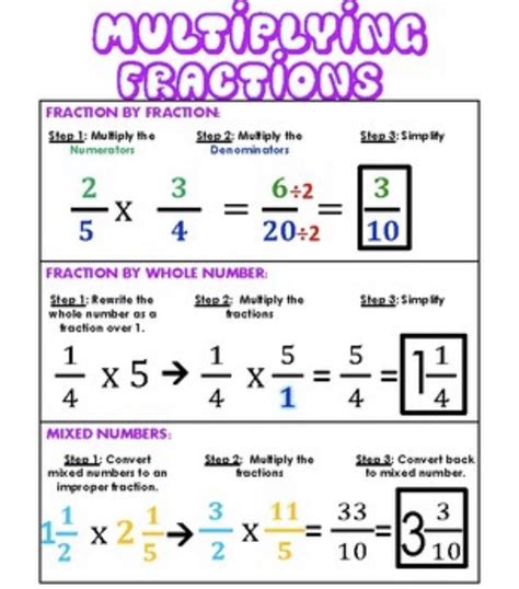 This Excellent Resource Explains The Steps Of Multiplying Fractions