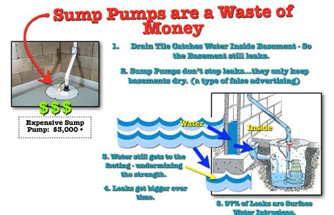 Sump Pumps Are A Good Value Myth Leak Detective