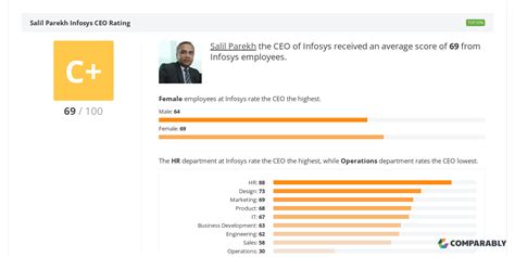 Infosys Ceo And Leadership Team Ratings Comparably
