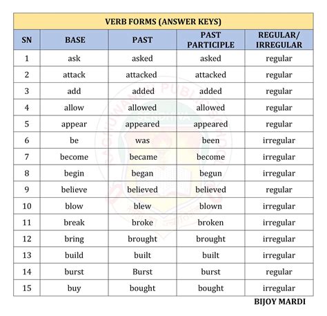 MAGIS VERB FORMS EXERCISE
