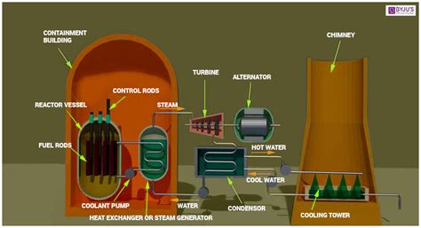 Electrical power starts at the power plant. Nuclear Power Plant - Structure of Nuclear Power Plant ...