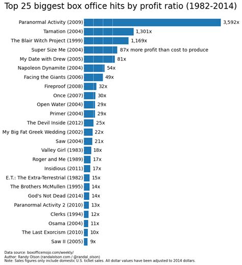 The Biggest Box Office Booms And Busts Since 1982 Dr Randal S Olson