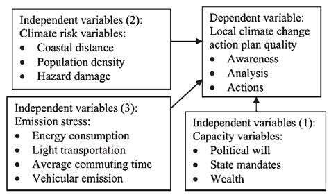 Conceptual Model Of Dependent And Independent Variables Download