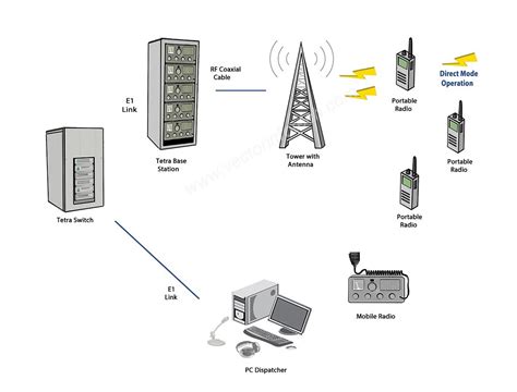 Uhfvhf Trunk Radio Communication Systems Vector Infotech