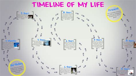 Timeline Of Your Life