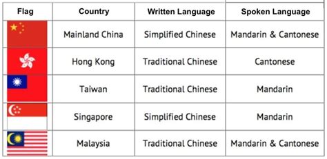 Differences Between Mandarin And Cantonese