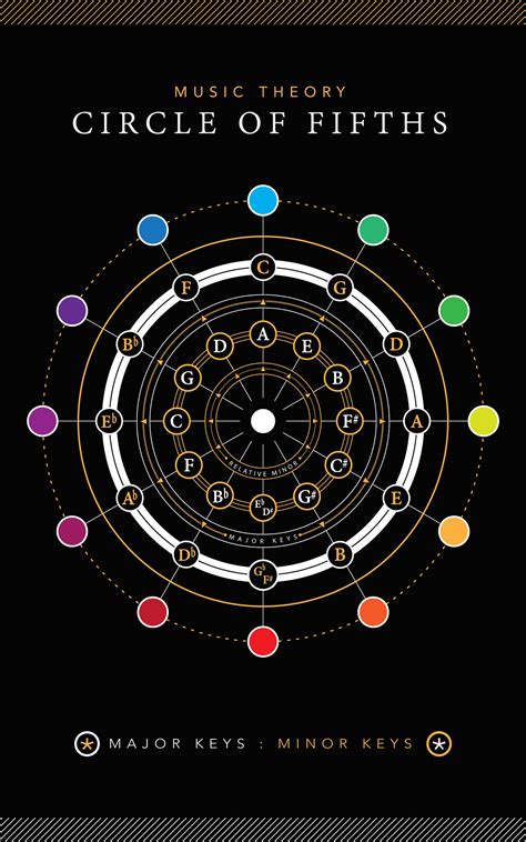 Infographic: Music Theory, Circle of Fifths on Behance | Music theory, Music theory guitar 