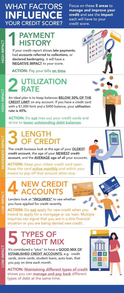 Factors That Influence Your Credit Score Finlocker