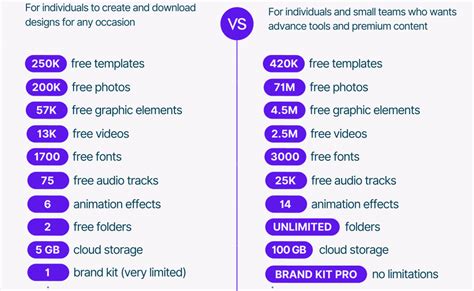 Canva Free And Canva Pro Differences In