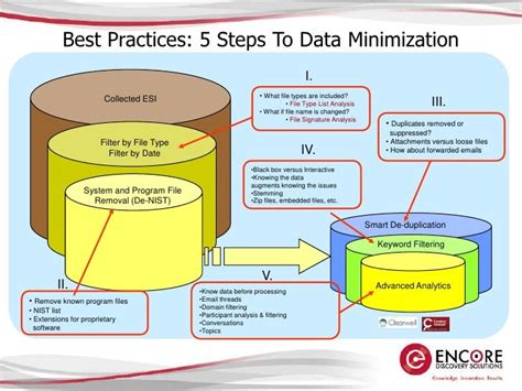 Data Minimizationdefensible Culling Techniques 040309