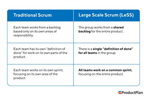 Less Large Scale Scrum Definition And Overview