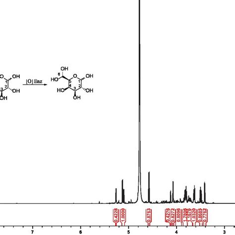 Figure S2 Full 1 H Nmr Spectrum Of The Oxidation Of D Galactose By
