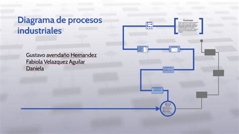 Diagrama De Procesos Industriales By Gustavo Avendaño Hernandez On Prezi