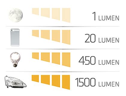 As a rule of thumb, to achieve a bright image with good contrast in normal office lighting, allow about 500 lumens/meter². REDUX: Lumens and Candela for Defensive Lights -The ...