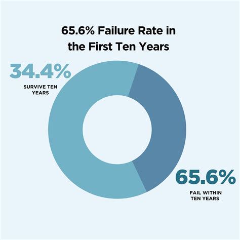 The Percentage Of Businesses That Fail Statistics And Failure Rates