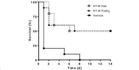 Survival Rates Of Clp Mice Treated With Nt M Antibody Fragments Fab