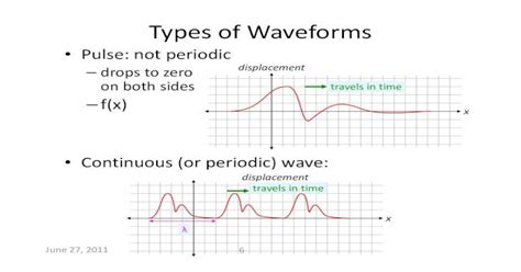 Types of Waveforms - Department of of Waveforms • Harmonic ...